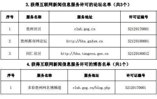 贵州省互联网新闻信息服务单位许可信息 截至2020年6月30日